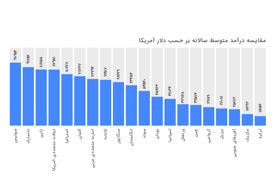 درآمد مهندس عمران در کشورهای مختلف