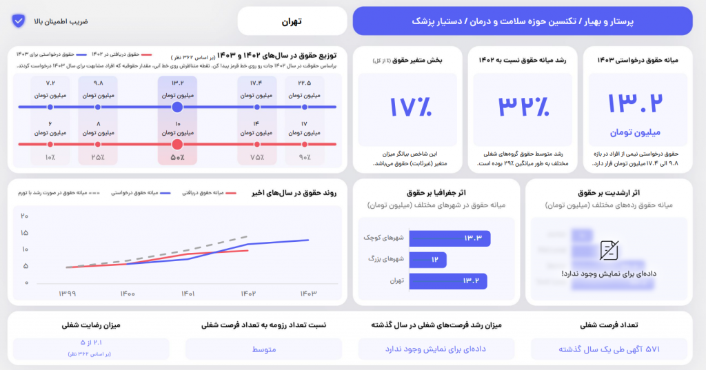 حقوق پرستار در تهران 1403