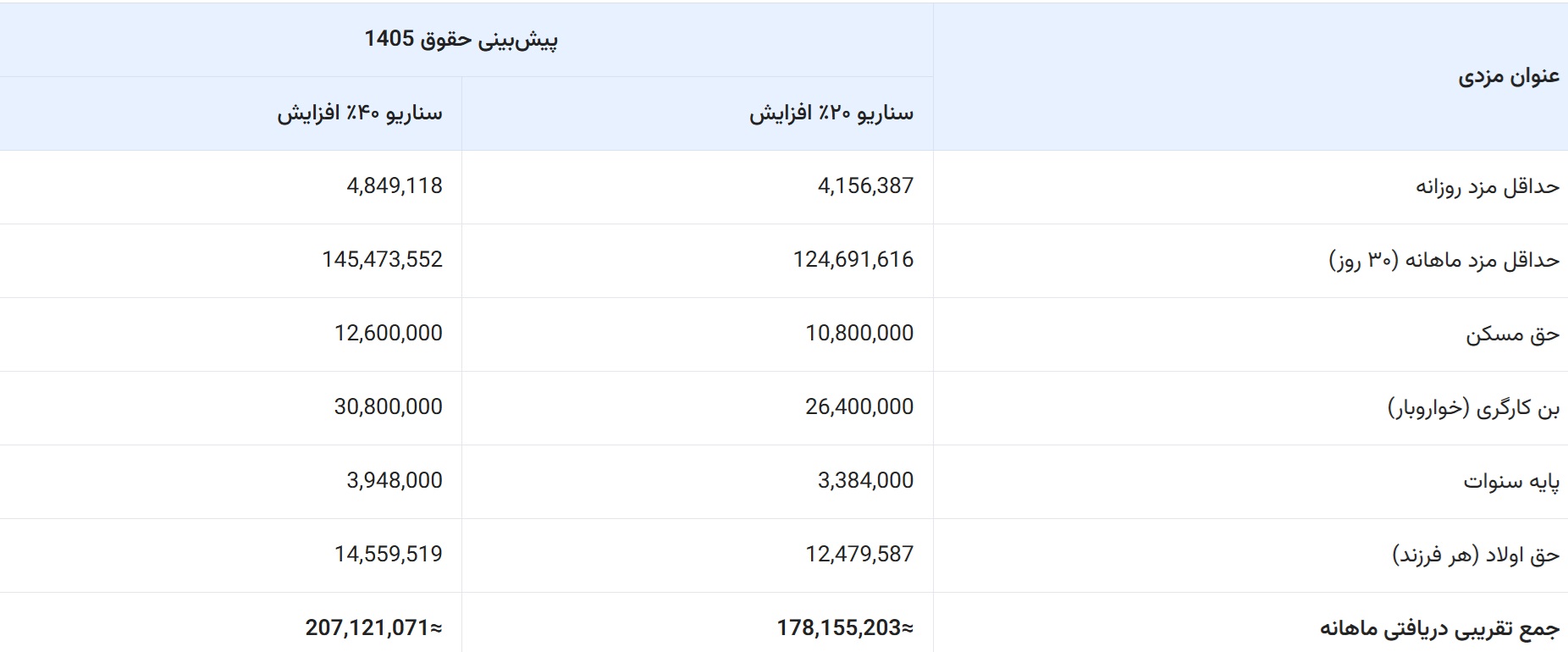 حداقل حقوق کارگران در سال ۱۴۰۵
