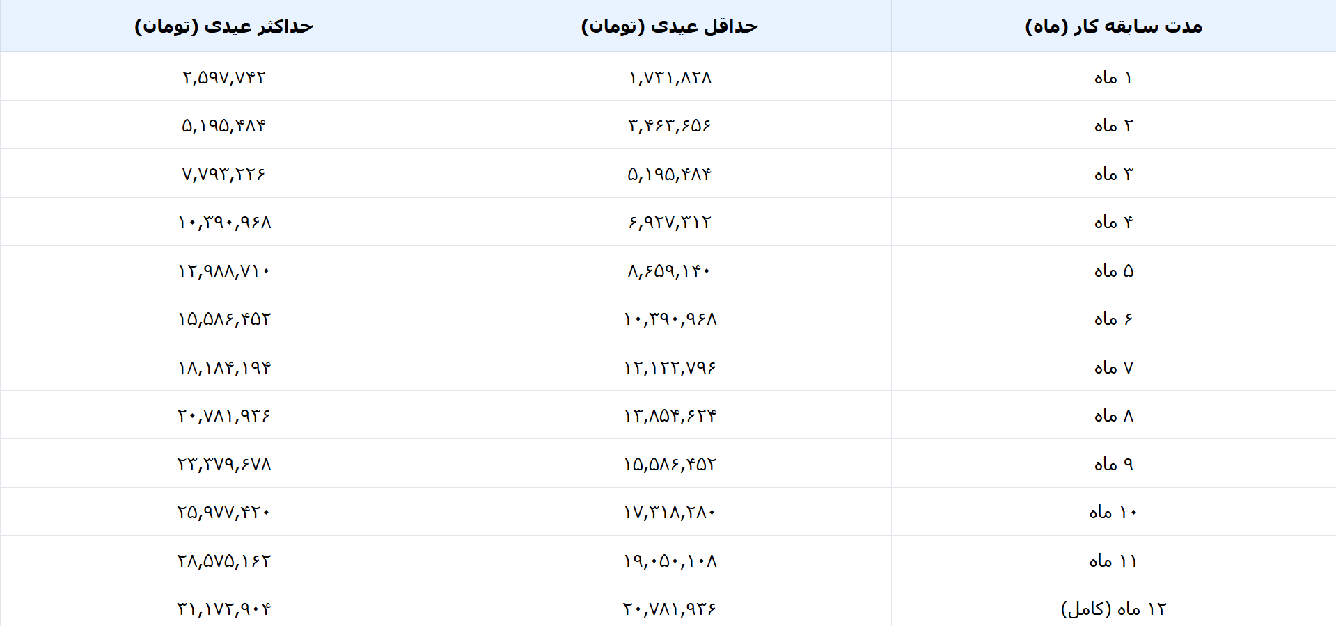 جدول عیدی کارگران سال 1405