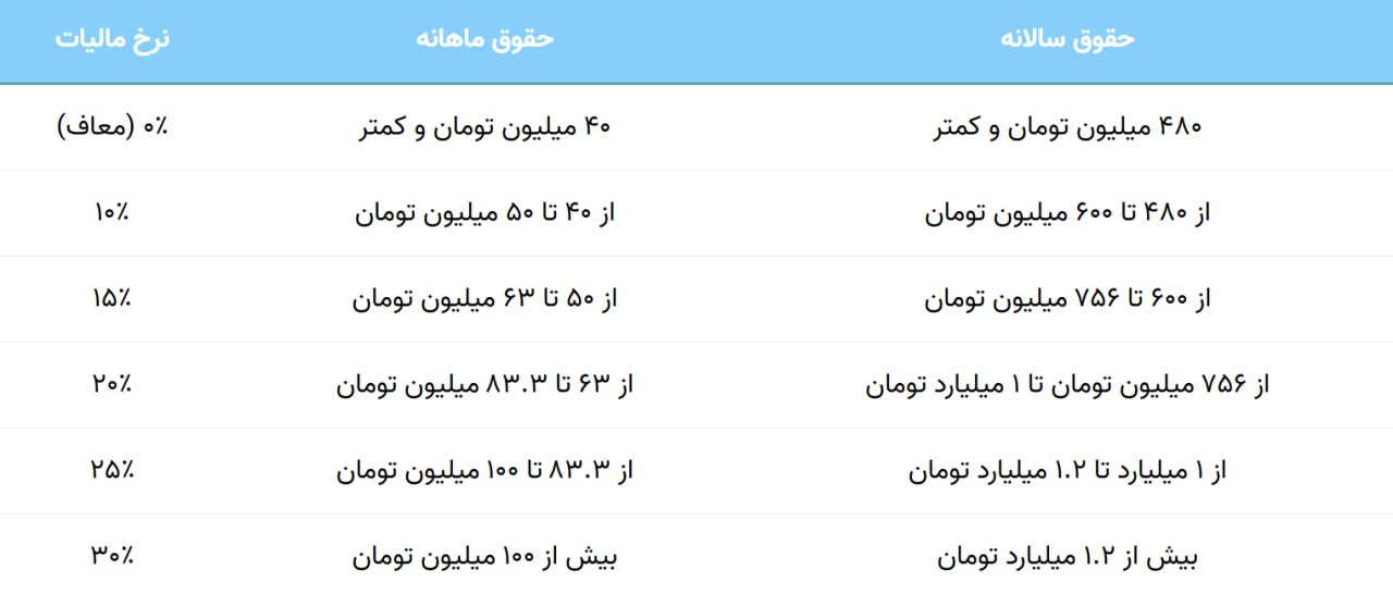جدول مالیات بر درآمد حقوق سال ۱۴۰۵