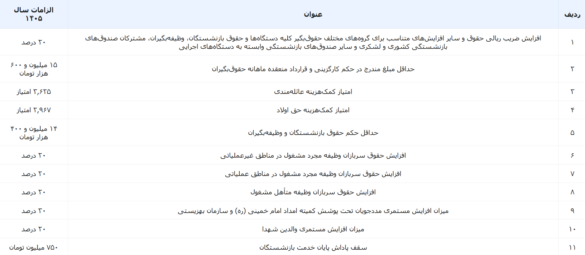جدول حقوق 1405 کارکنان دولت