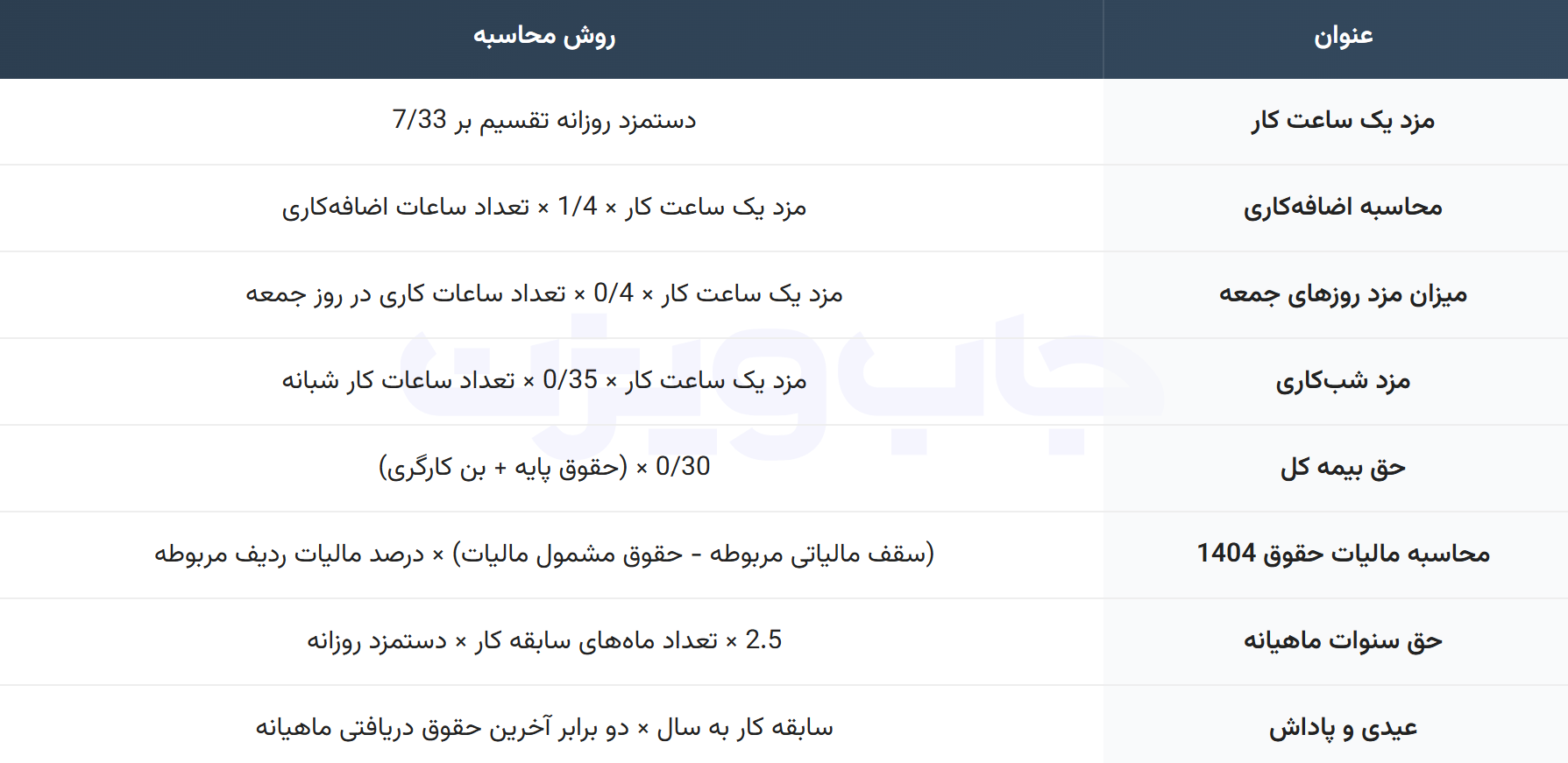 روش محاسبه حقوق و دستمزد