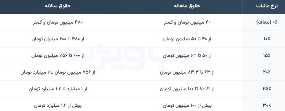 جدول مالیات بر درآمد